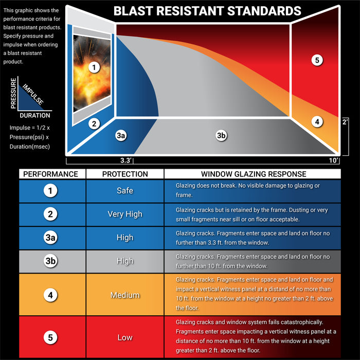Bullet and Blast Resistant Fixed Interior Aluminum Window | 300 Series
